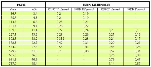 Таблица характеристик электромагнитных клапанов систем автоматического полива