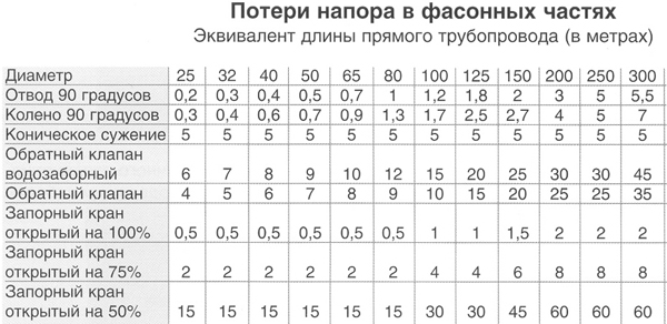 Потери напора в фасонных частях систем автополива участка